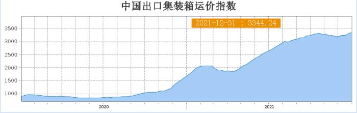 截图自上海航运交易所。